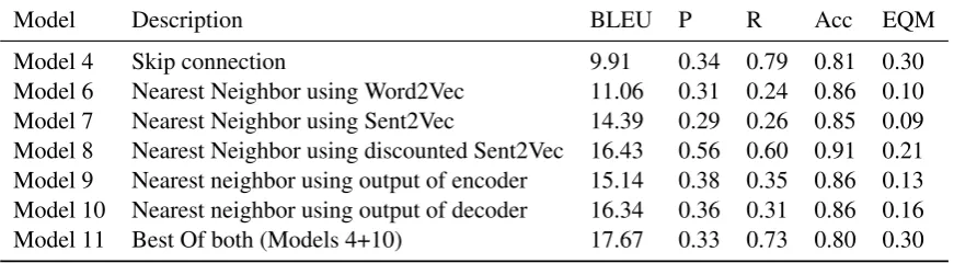 Table 3: Results with the Nearest Neighbor approach on customer support data (CS small).