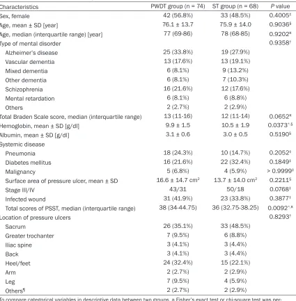 Table 1. Baseline patient demographics and wound characteristics 