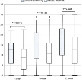 Figure 3. Reduction of PSST scores in plastic wrap dressing and standard treatment groups