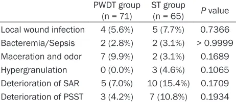 Table 3. Incidence of adverse events