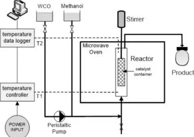 Figure 1 Experimental set-up for continuous transesterification process with a stirred packed-bed  2.2.2