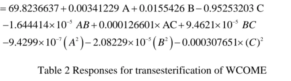 Table 2 Responses for transesterification of WCOME 