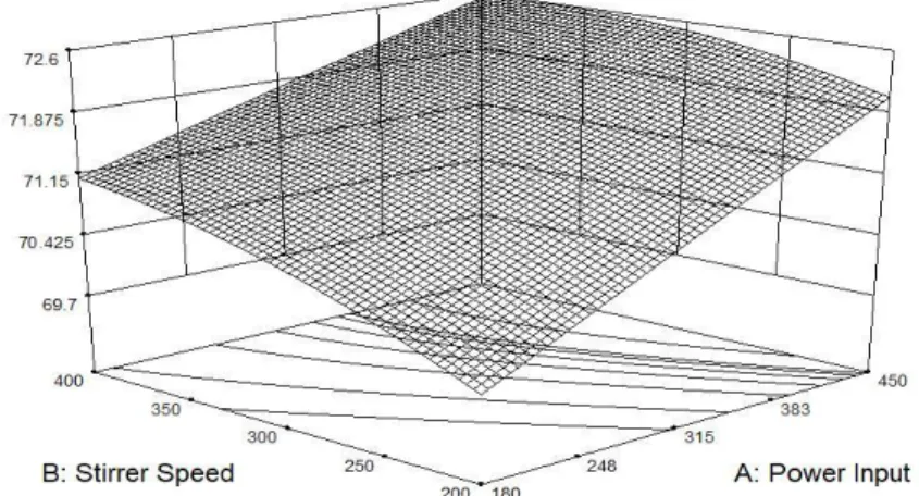 Table 3 ANOVA for response surface quadratic model analysis of variance 