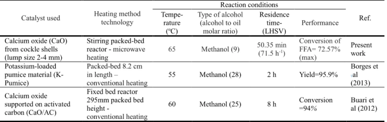 Table 4 Continuous flow biodiesel production of WCO using heterogeneous catalyst and its  condition and performance 