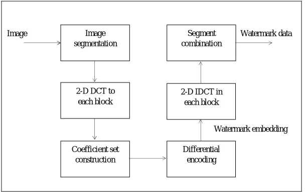 Figure 1. Block diagram of Watermark embedding part 