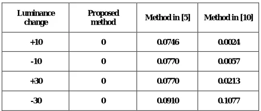 Table – 6  BER in the presence of attack 