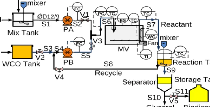Figure 1: Schematic diagram of the CMAR for the biodiesel production 