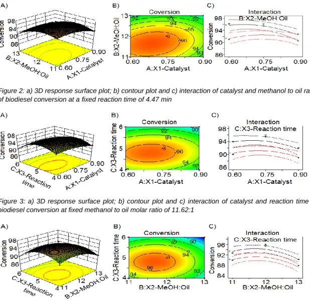 Figure 2: a) 3D response surface plot; b) contour plot and c) interaction of catalyst and methanol to oil ratio  of biodiesel conversion at a fixed reaction time of 4.47 min 