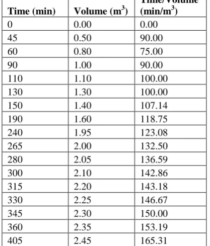 Fig.8. Effect of flowrate of air( 8 lph) on Diffusivity of Hexane at 32 oC and 101.3 kPa 