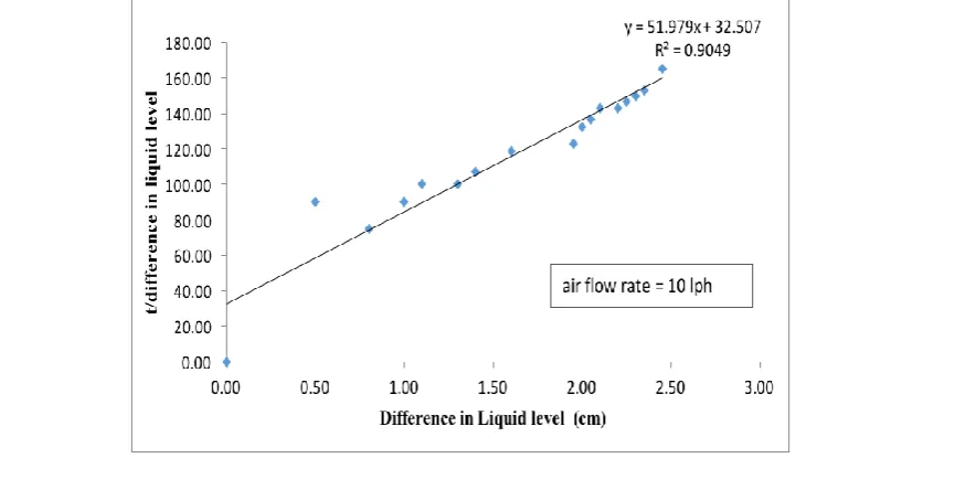 Fig.10. Effect of flowrate of air(10 lph) on Diffusivity of Hexane at 32oC and 101.3 kPa 