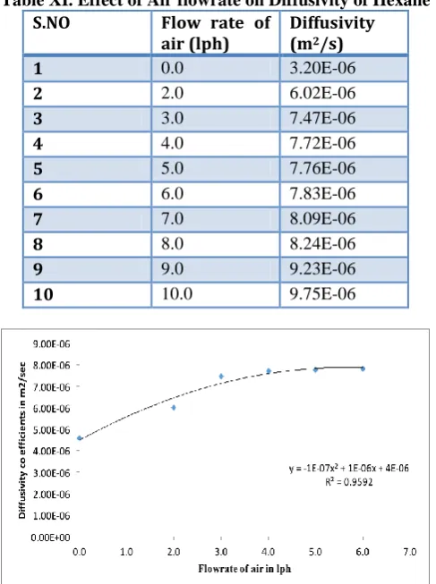 Table XI. Effect of Air flowrate on Diffusivity of Hexane 