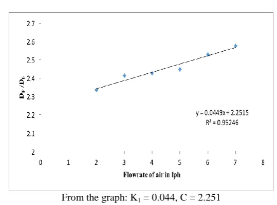 Table XIII. Comparison of experimental values of Diffusion coefficient by the present proposed model  Q k (graph) C (graph) D (equation) D(exp) % error 
