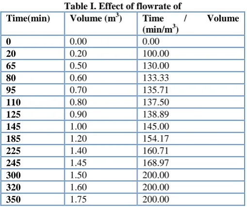 Table I. Effect of flowrate of  Volume (m3) Time / 