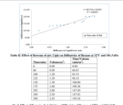 Table II. Effect of flowrate of air( 2 lph) on Diffusivity of Hexane at 32 oC and 101.3 kPa Time/Volume 