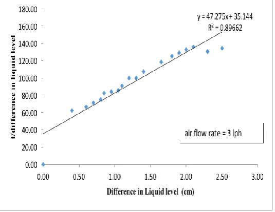 Fig.3. Effect of flowrate of air(3 lph) on Diffusivity of Hexane at 32oC and 101.3 kPa 