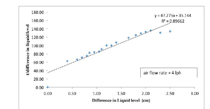 Fig.5. Effect of flowrate of air( 5 lph) on Diffusivity of Hexane at 32 oC and 101.3 kPa 