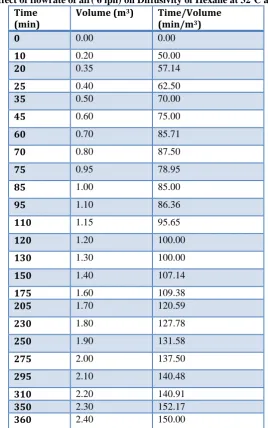 Table VI. Effect of flowrate of air( 6 lph) on Diffusivity of Hexane at 32oC and 101.3 kPa 
