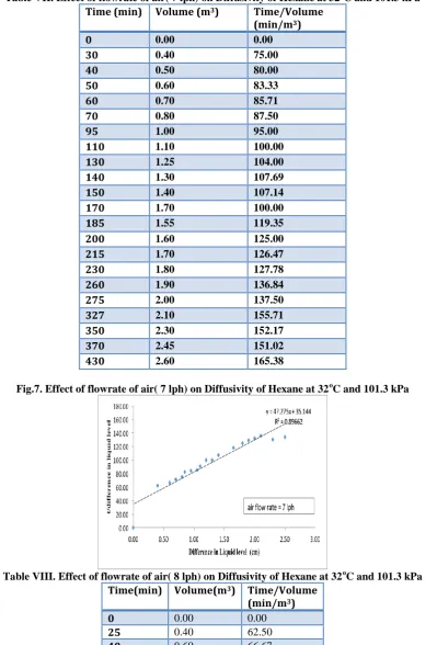 Fig.7. Effect of flowrate of air( 7 lph) on Diffusivity of Hexane at 32 oC and 101.3 kPa 