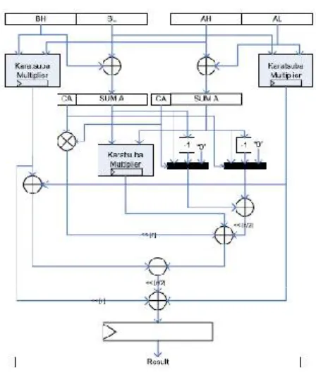 Fig 3. Block diagram of recursive multiplication 