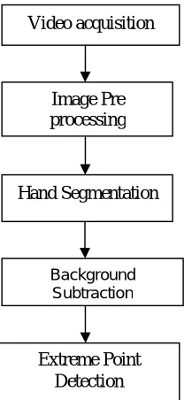 Fig 1: block diagram of the extreme point detection method  