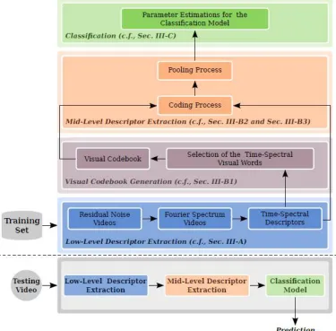 Fig. 1. Main steps in the training and testing phase of the proposed system.  
