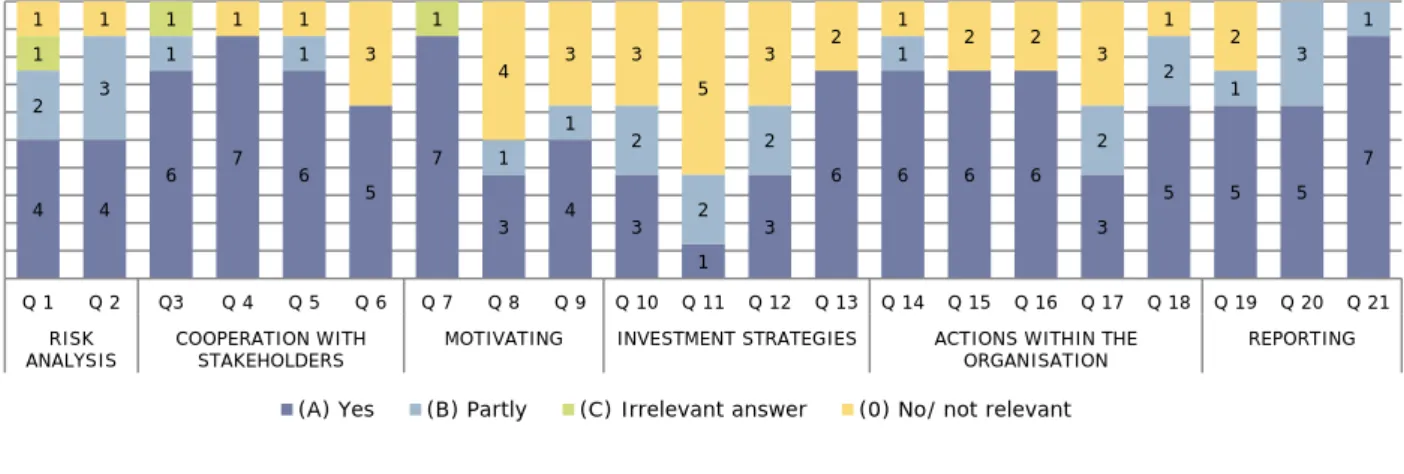 Fig. 2 Denmark: Breakdown of survey answers per question.  