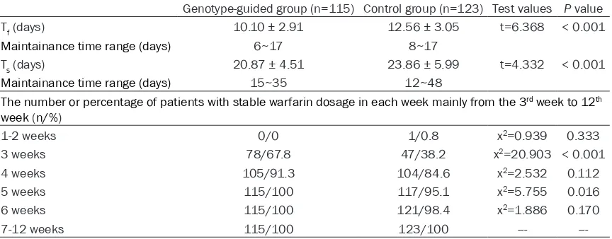 Table 4. Outcome measures in genotype-guided group and control group