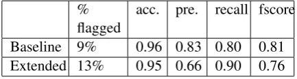 Table 3: Average human-machine score differences.