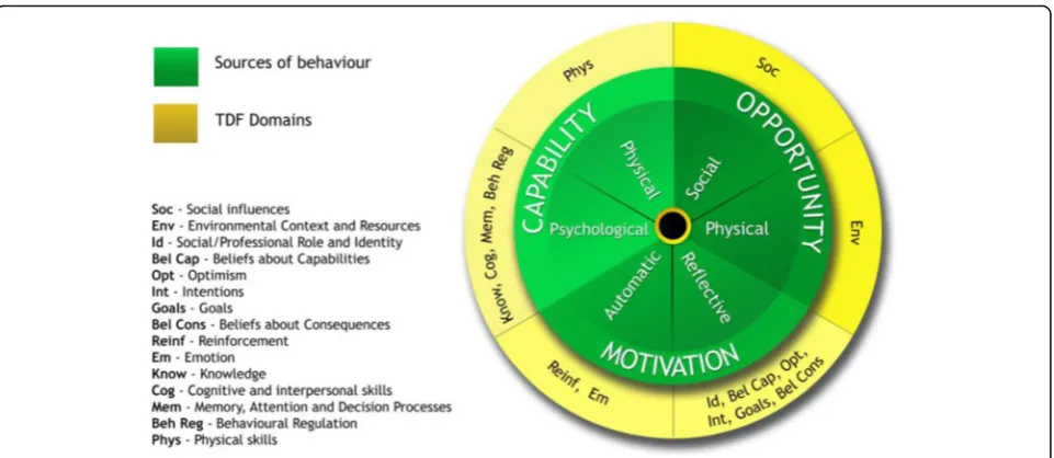 Fig. 1 Flow chart illustrating steps to analyse interview transcripts to select a theoretical basis for designing a questionnaire study