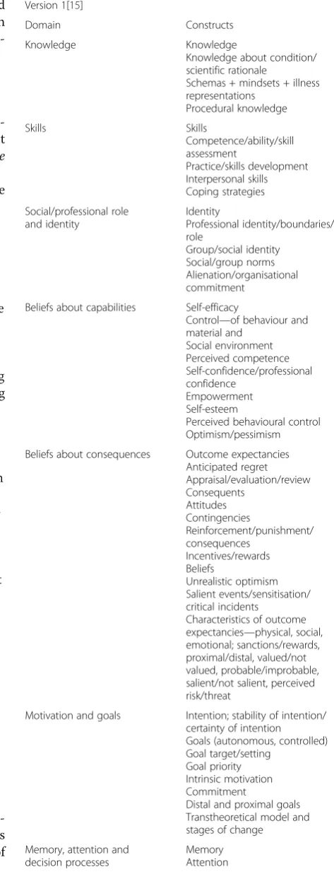 Table 1 The Theoretical Domains Framework (v1 [15] and v2[16]) with definitions and component constructs