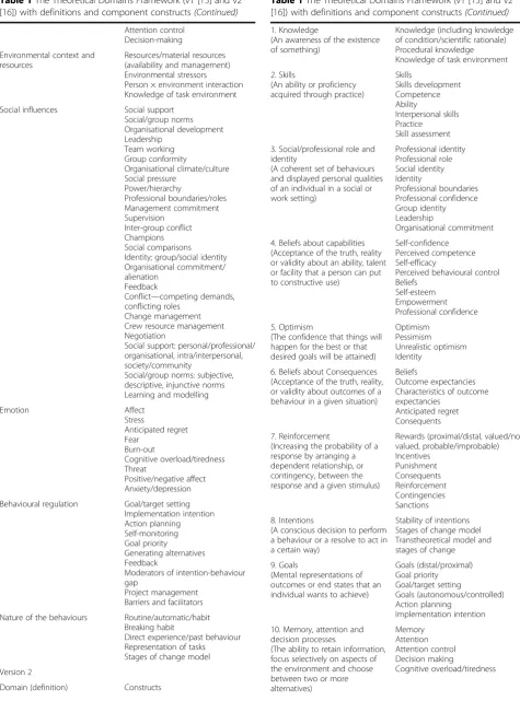Table 1 The Theoretical Domains Framework (v1 [15] and v2[16]) with definitions and component constructs (Continued)