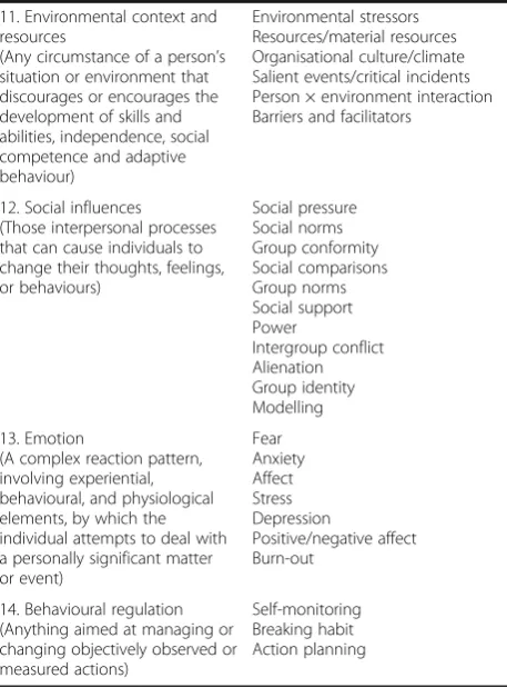 Table 1 The Theoretical Domains Framework (v1 [15] and v2[16]) with definitions and component constructs (Continued)