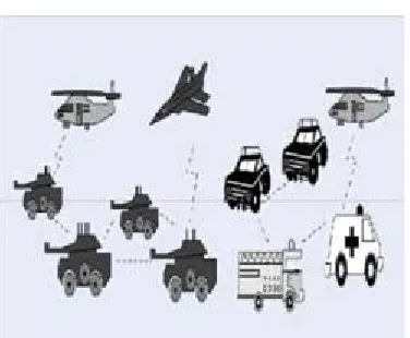 Fig 1. Manet Application MANETs should have a secure manner for transmission and communication and this is often a quite difficult and important issue as there's increasing threats of attack on the Mobile Networks [7]