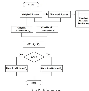 Fig. 2 Prediction process 