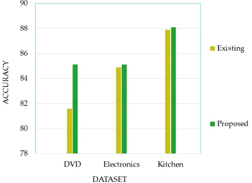Fig 3.Precision and Recall of DSA-UB   