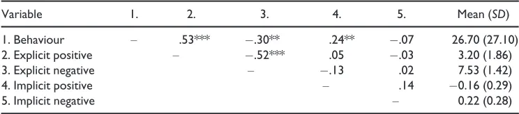 Table 3. Descriptive statistics and correlations for all attitude measures and speeding behaviour