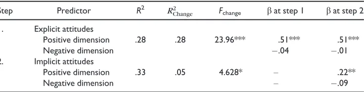 Table 4. Hierarchical multiple linear regression predicting speeding behaviour from the explicit andimplicit positive and negative dimensions of attitude