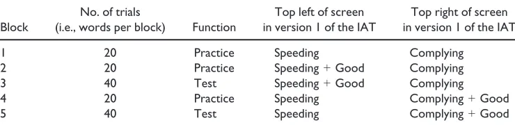Table 1. Sequence of trial blocks for single-attribute Implicit Association Test (IAT) measuring thepositive dimension of attitude