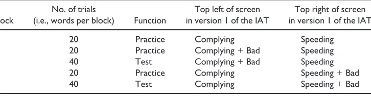 Table 2. Sequence of trial blocks for single-attribute Implicit Association Test (IAT) measuring thenegative dimension of attitude