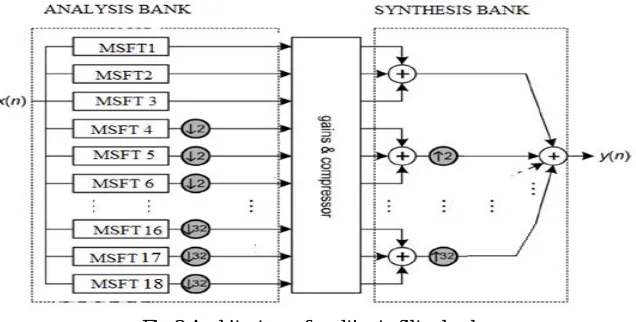 Fig 2 Basic Block Diagram of multi rate filter bank  