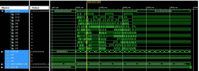 Fig 4. Output response of MSFT Filter  