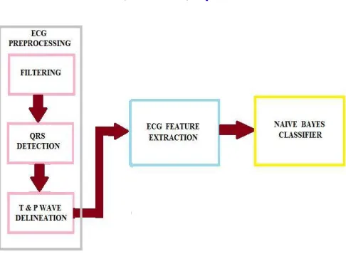 Fig 1. Block diagram of prediction system 