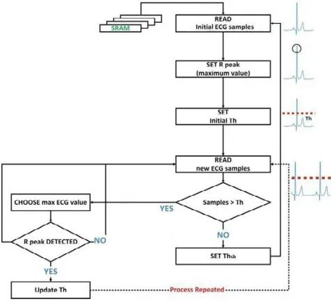 Fig 2. Architecture of shift-add filter 