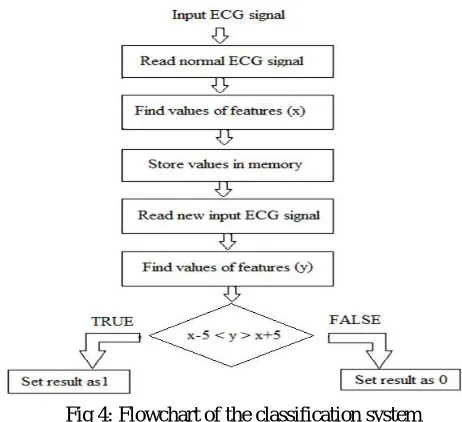Fig 5: Absence of arrhythmia 