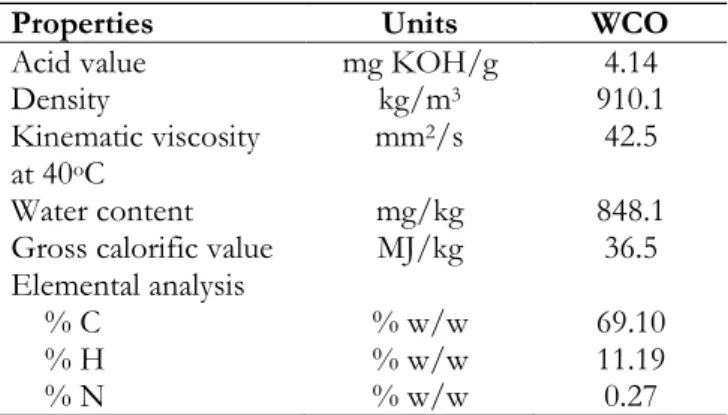 Table 1.  Physical and chemical properties of WCO. 
