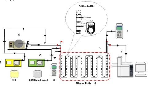 Fig. 2.  Schematic  diagram  of  transesterification system  for  waste  cooking oil:   (1),  (2)  Longer  pumps  (3),  (7)  Data  loggers (4) Oscillator (5) Oscillatory baffled reactor (6) Water bath (8) Gas Chromatography