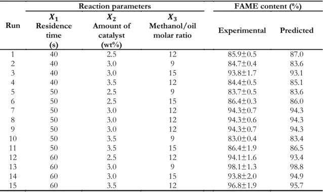 Table 2.  Design matrix for the Box-Behnken experiments and the response values of both experimental and predicted  FAME contents (%) 