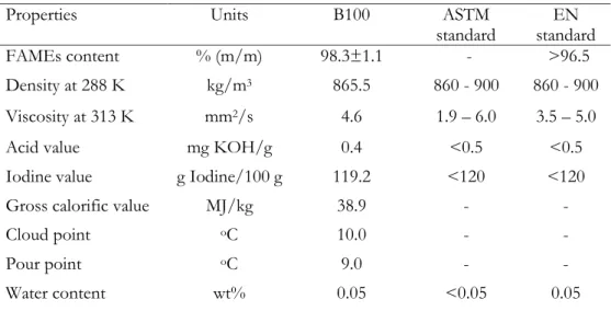 Table 5.  Properties of biodiesel (B100) produced at the optimum reaction condition compared with ASTM and EN  biodiesel standards [29]