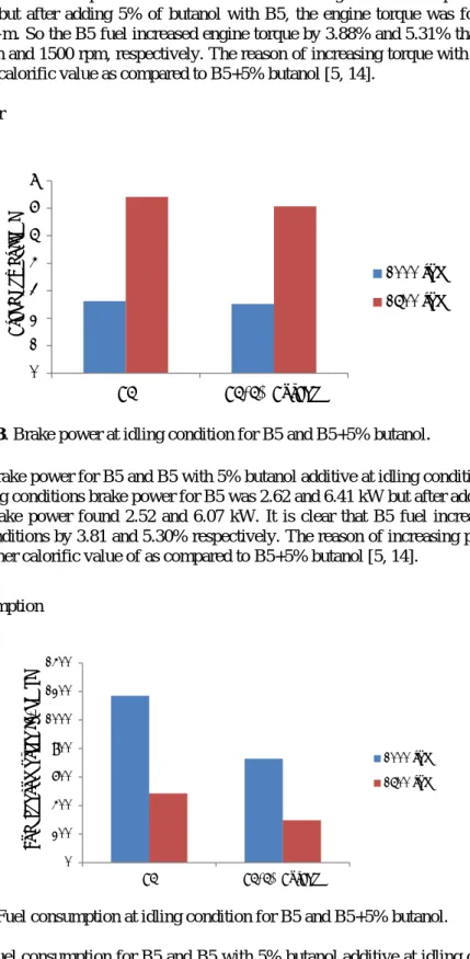 Figure 3. Brake power at idling condition for B5 and B5+5% butanol . 