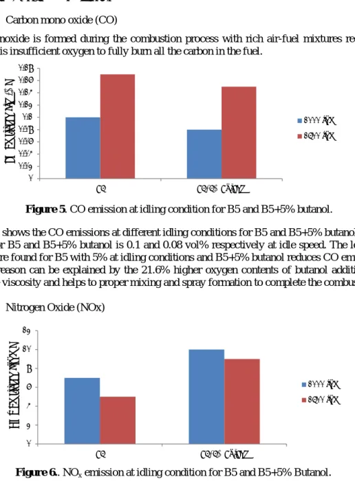 Figure 6.. NO x  emission at idling condition for B5 and B5+5% Butanol . 